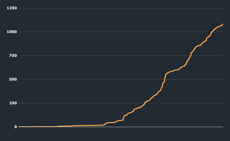 growth of construction resource sharing platform reaching 1000 users